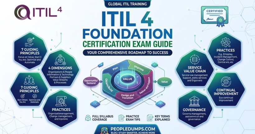 ITIL 4 Foundation certification exam study guide overview illustrating the Service Value System, 7 guiding principles, and four dimensions.
