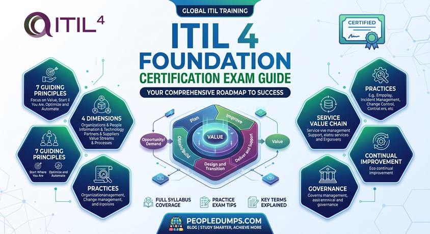 ITIL 4 Foundation certification exam study guide overview illustrating the Service Value System, 7 guiding principles, and four dimensions.