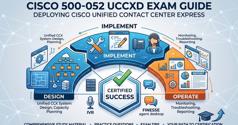 Cisco 500-052 UCCXD exam guide infographic illustrating Unified CCX system design, implementation, and operation for certification preparation