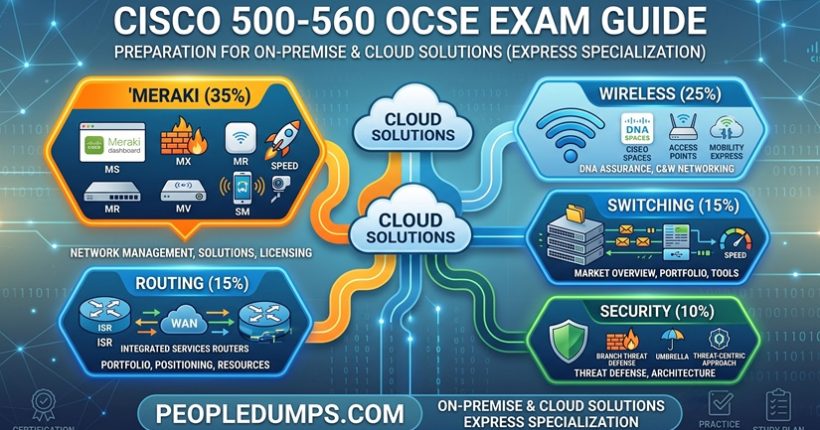 Cisco 500-560 OCSE exam topic breakdown infographic covering Meraki, Wireless, Switching, Routing, and Security domains by PeopleDumps.