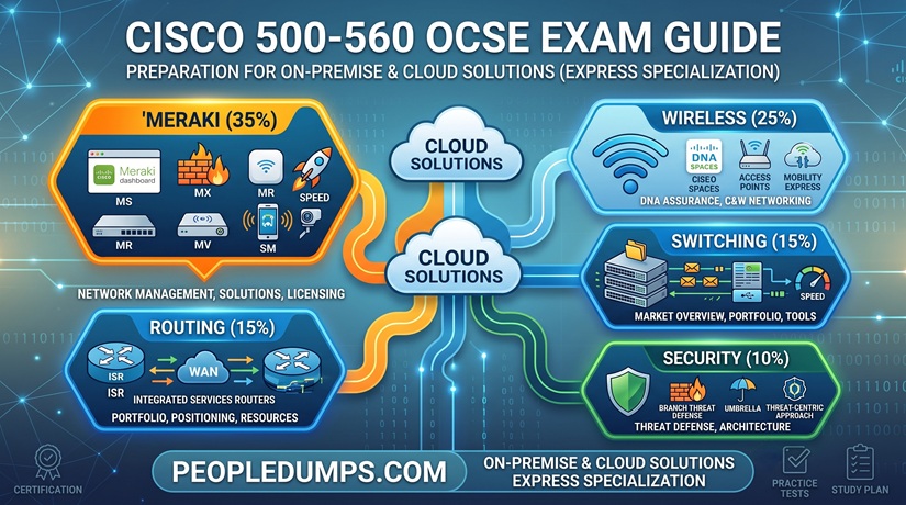 Cisco 500-560 OCSE exam topic breakdown infographic covering Meraki, Wireless, Switching, Routing, and Security domains by PeopleDumps.