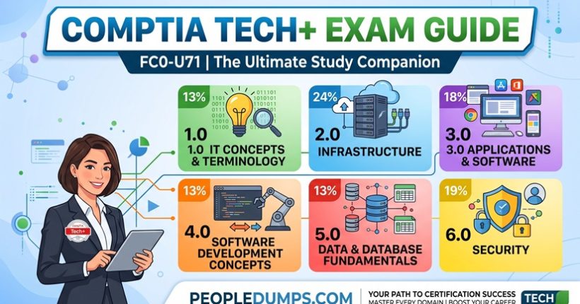 CompTIA Tech+ FC0-U71 exam guide infographic breaking down the six core certification domains and percentage weights.